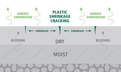 Preventing Rapid Evaporation When the Heat is On