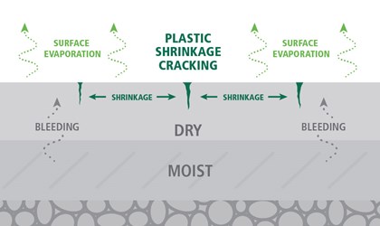 Preventing Rapid Evaporation When the Heat is On